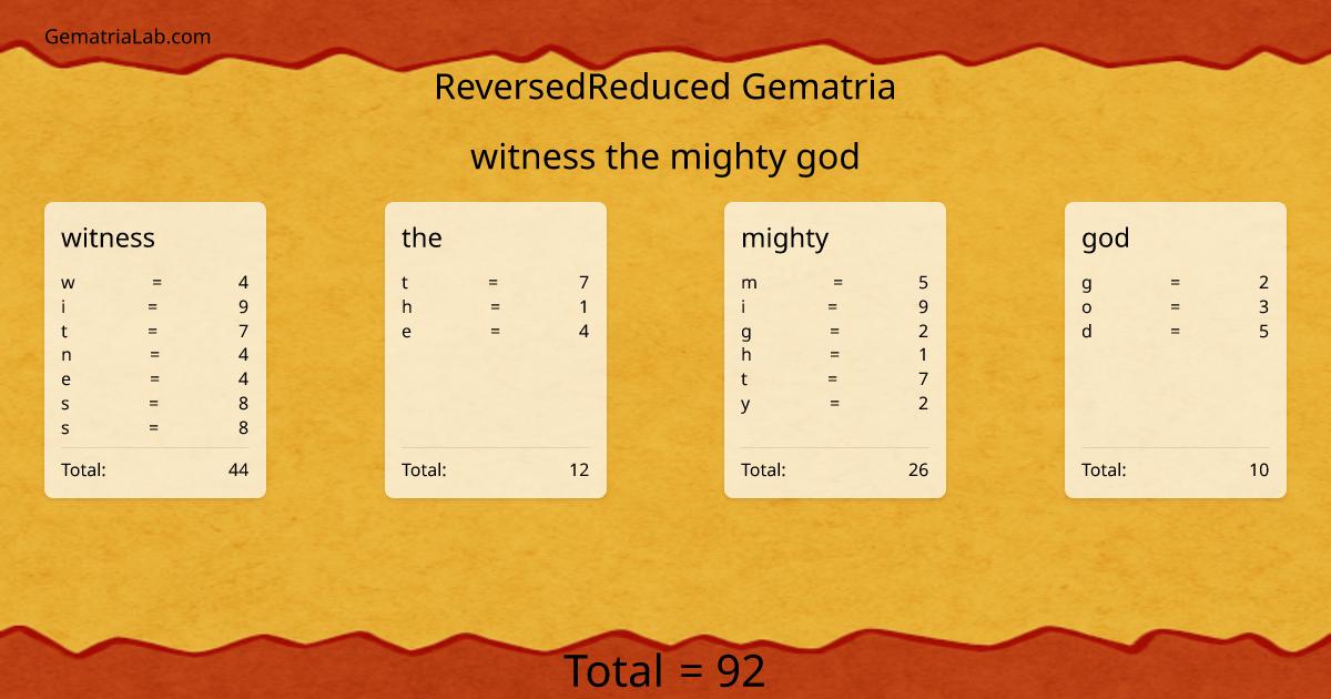 witness the mighty god in reversedReduced Gematria